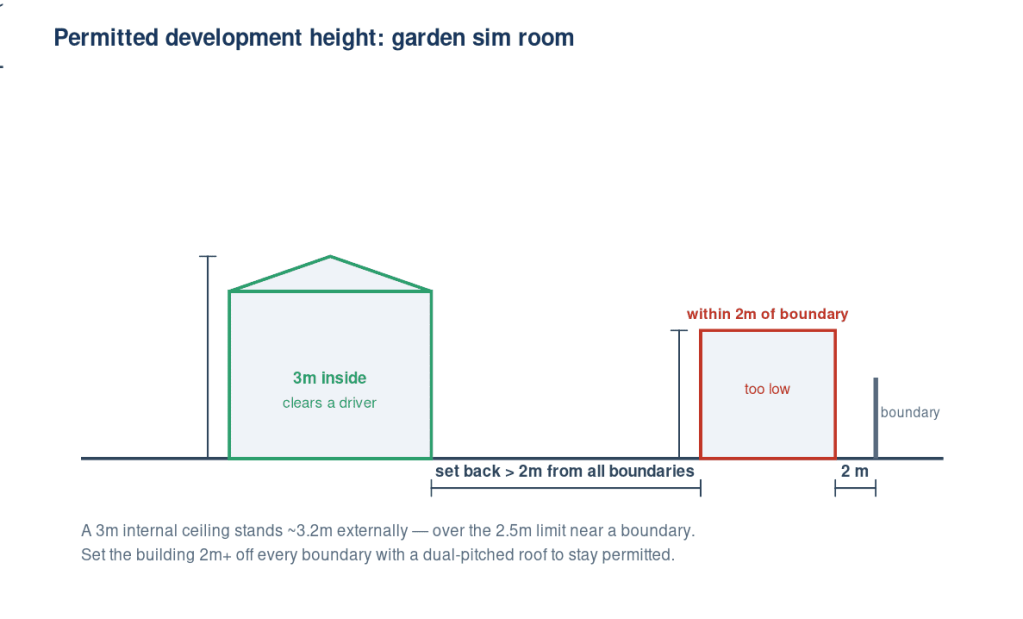 Garden golf simulator garden room height diagram