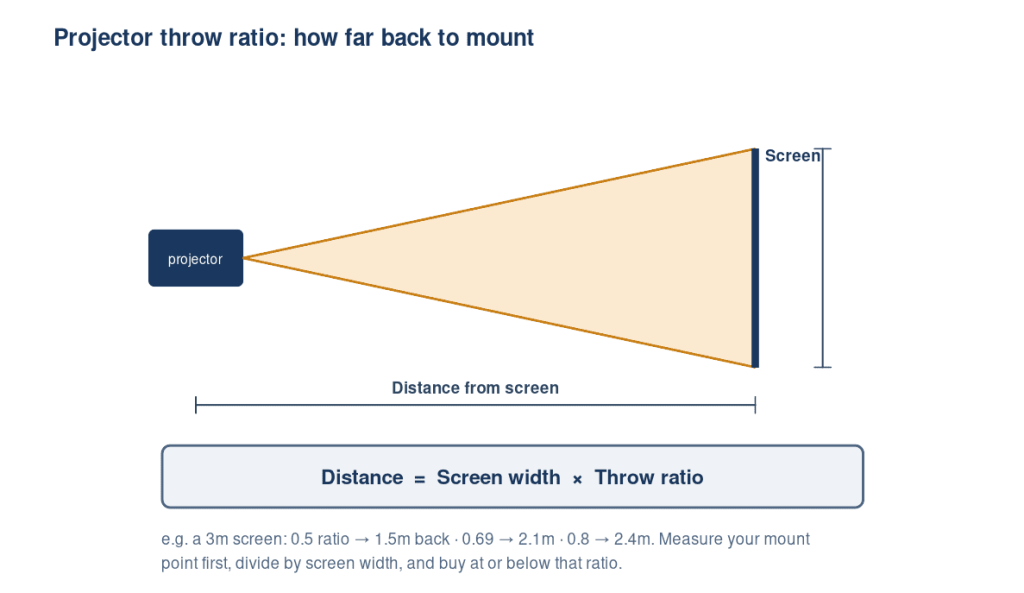 Golf simulator project throw ratio and distance diagram