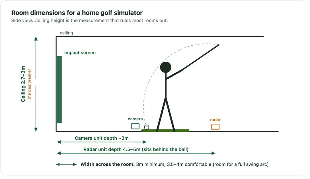 A dimensions diagram for a golf simulator room