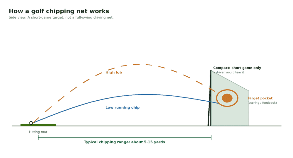 A digram demonstrating the best setup for a golf chipping net at home